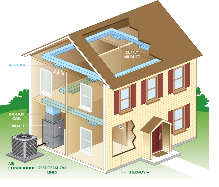 How Central air conditioning Works